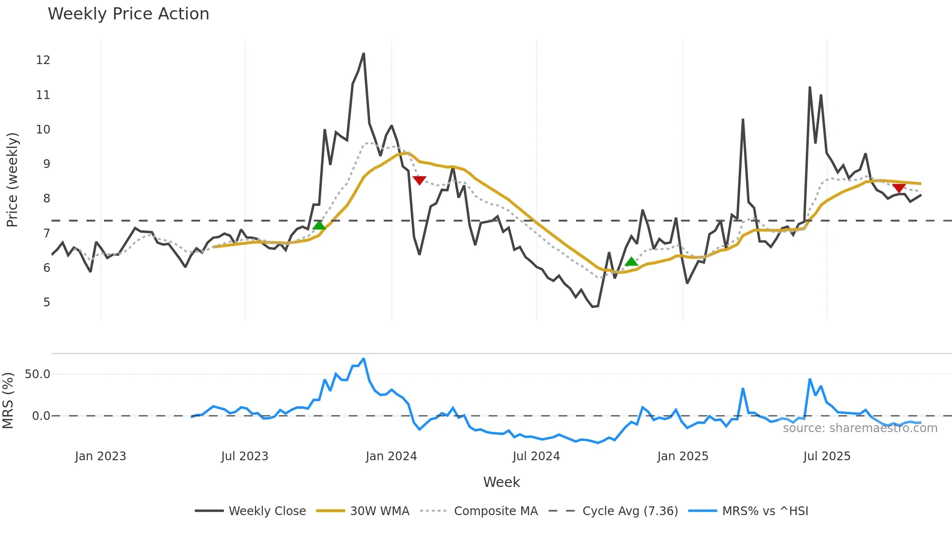 300798 weekly Price Action chart, closing 2025-10-27
