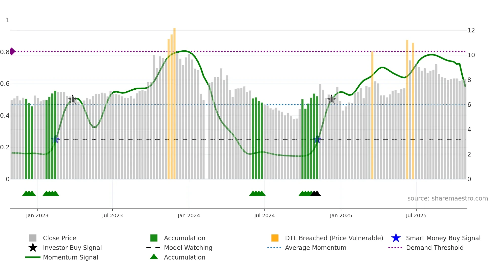 300798 weekly Smart Money chart
