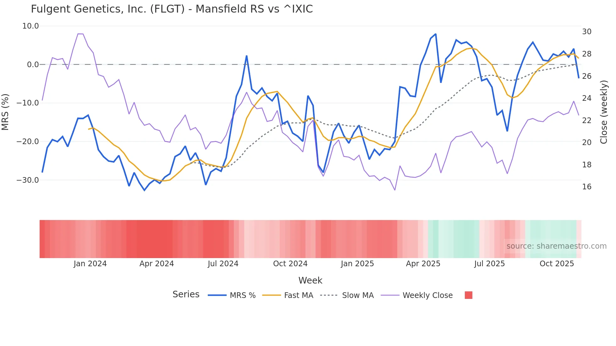 FLGT Mansfield Relative Strength chart