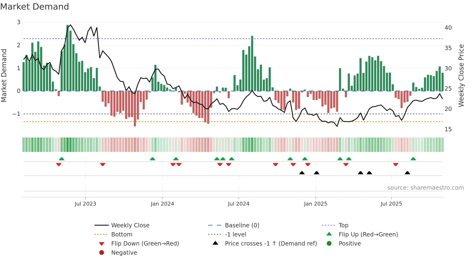 FLGT weekly Market Demand chart