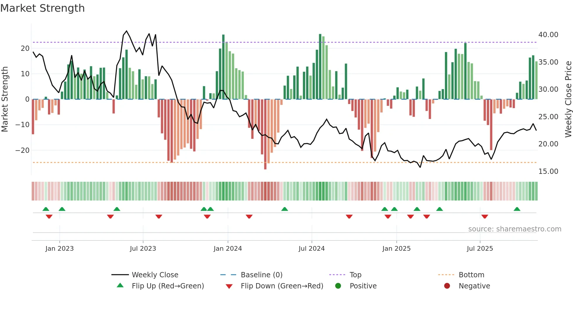 FLGT weekly Market Strength chart