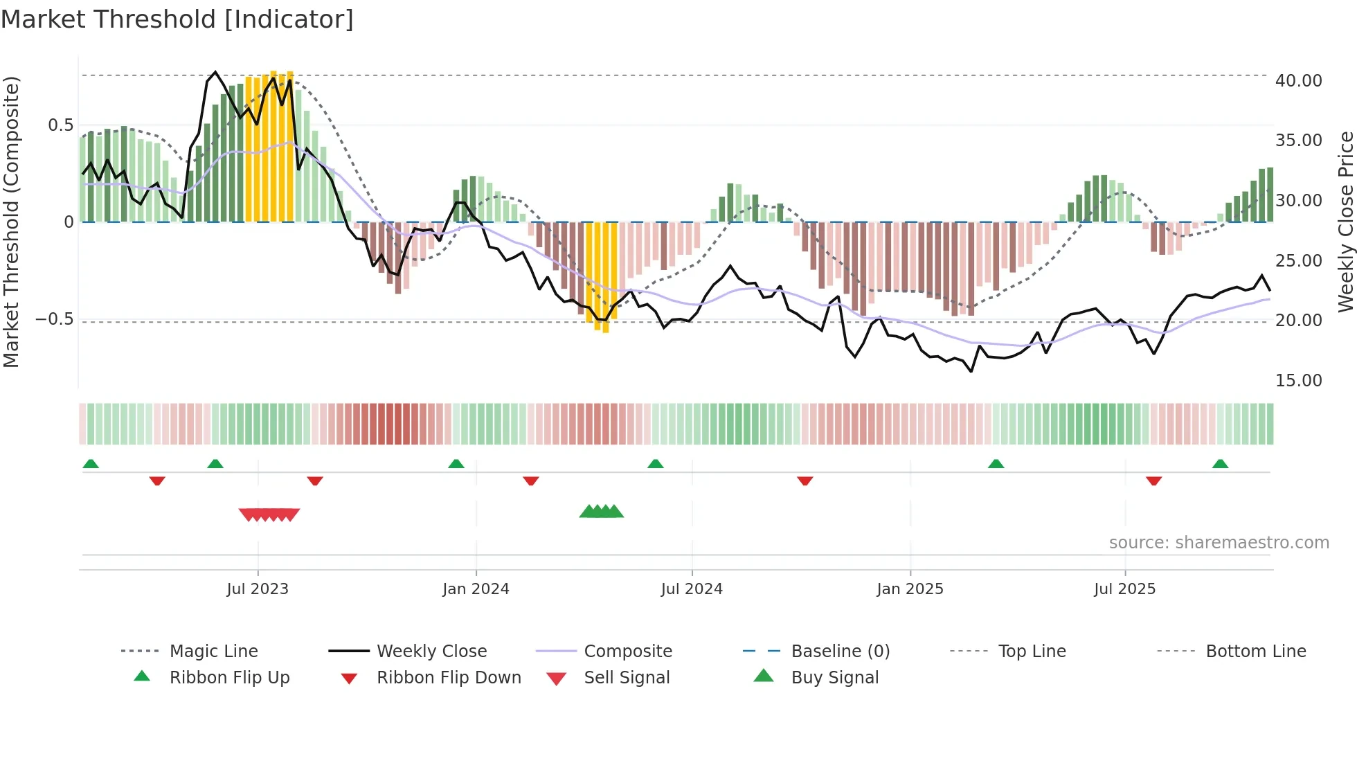 FLGT weekly Market Threshold chart