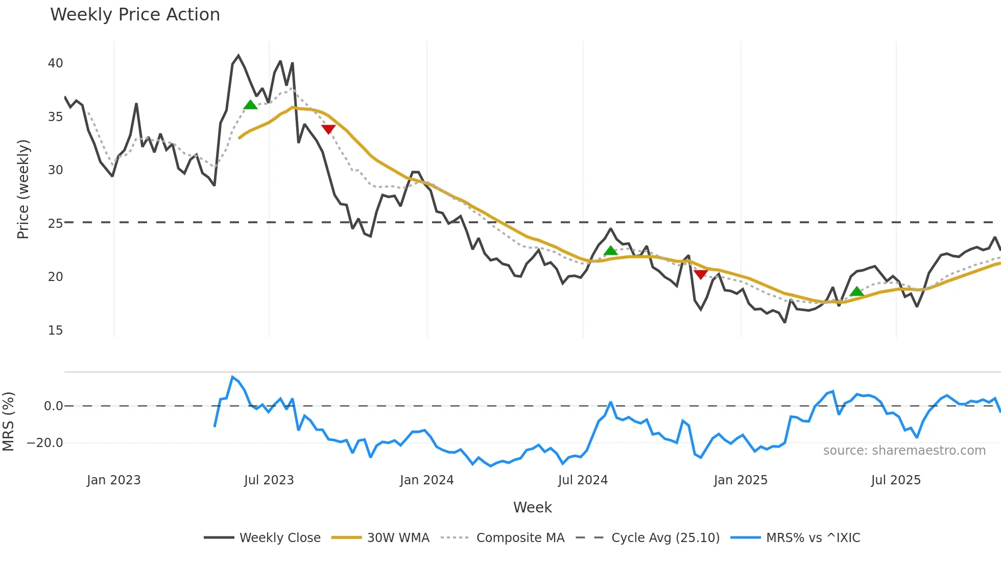 FLGT weekly Price Action chart, closing 2025-10-31