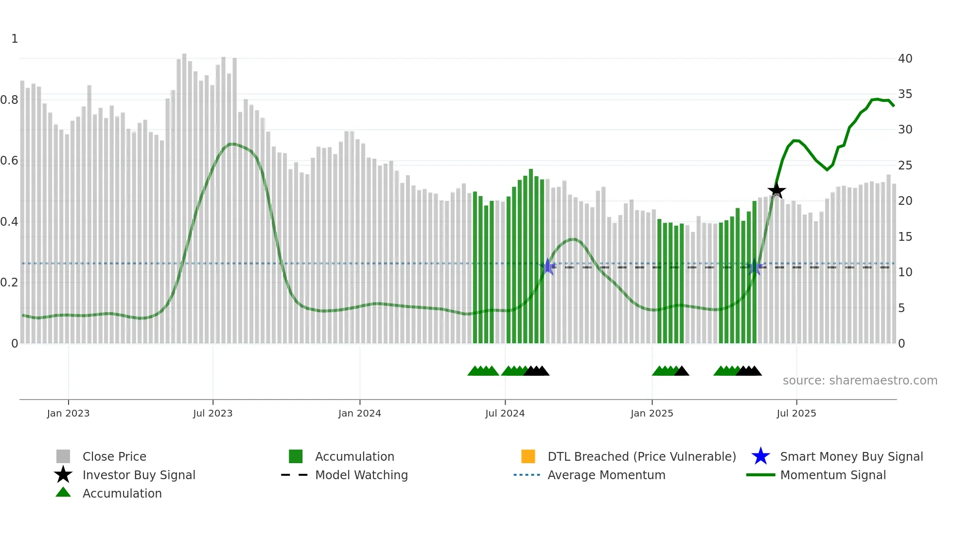 FLGT weekly Smart Money chart