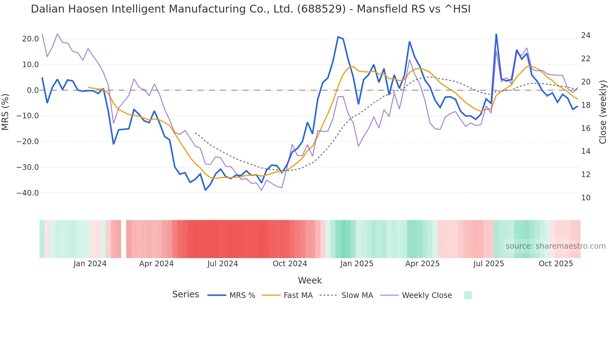 688529 Mansfield Relative Strength chart