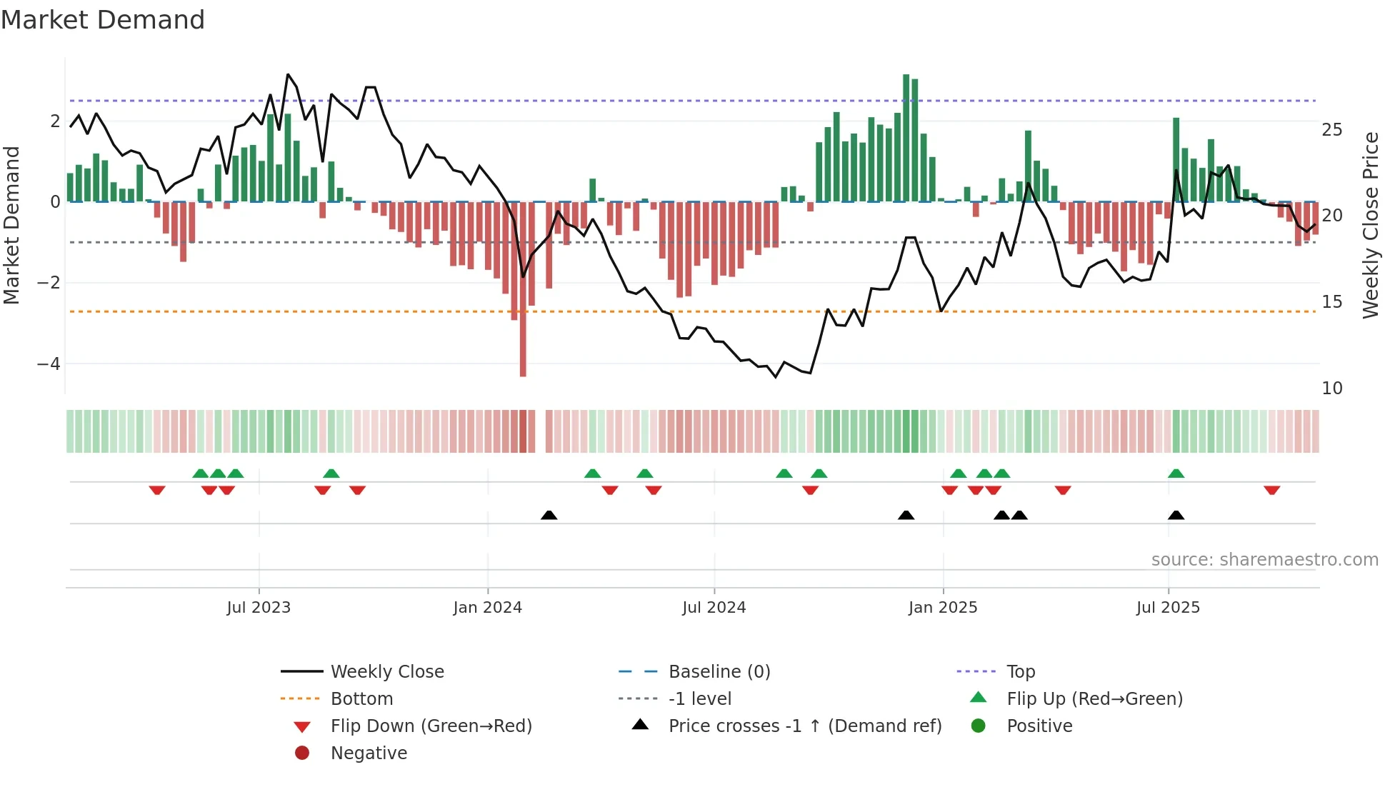 688529 weekly Market Demand chart