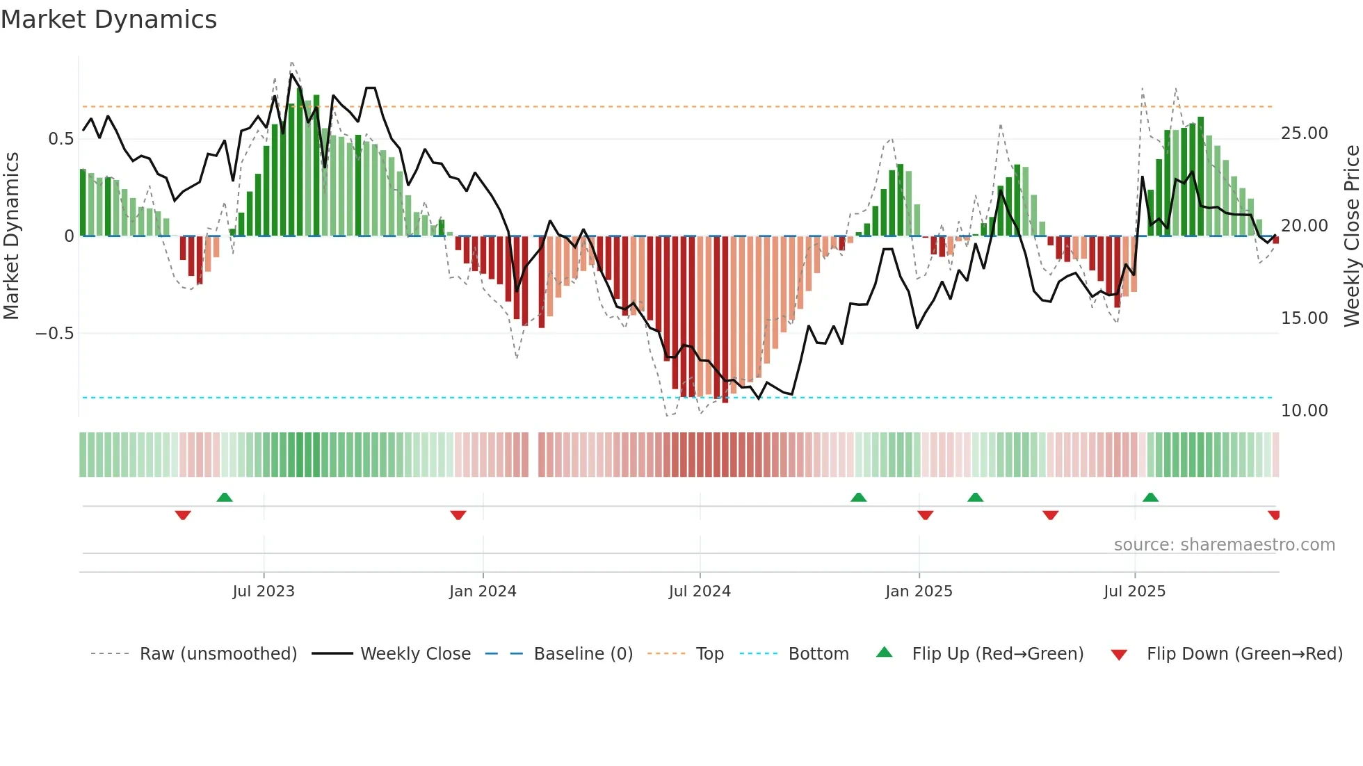 688529 weekly Market Dynamics chart
