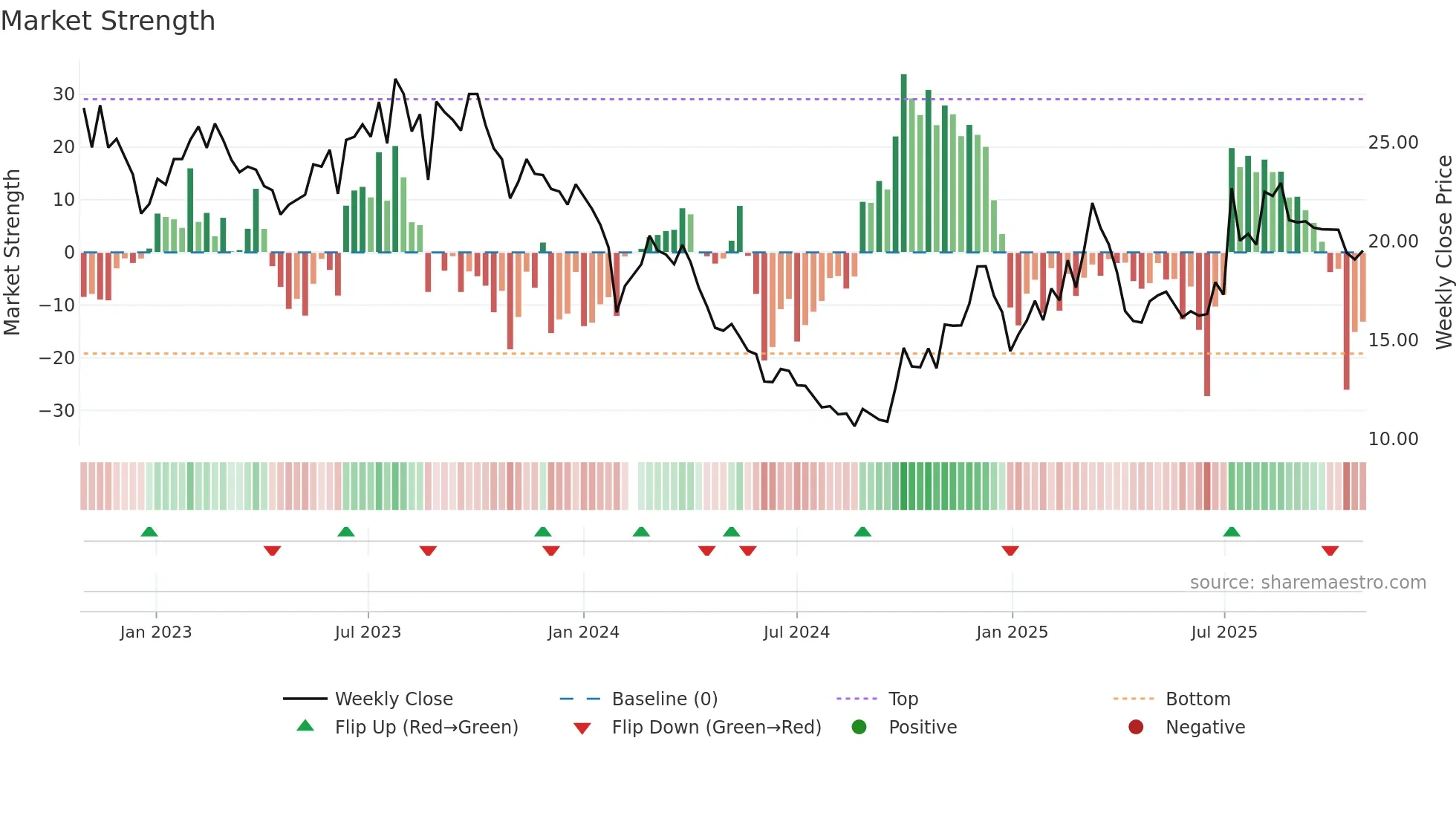 688529 weekly Market Strength chart