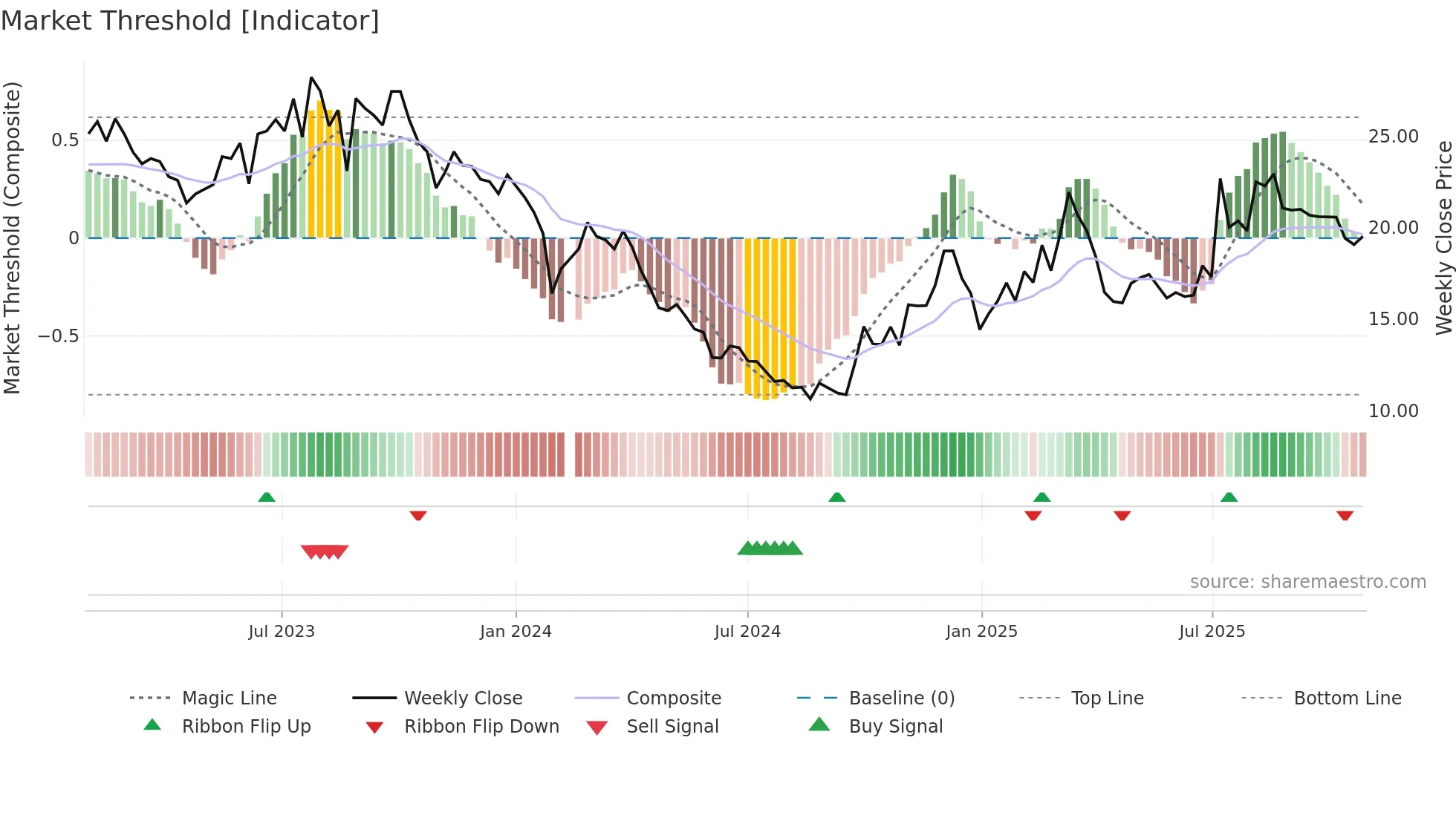 688529 weekly Market Threshold chart