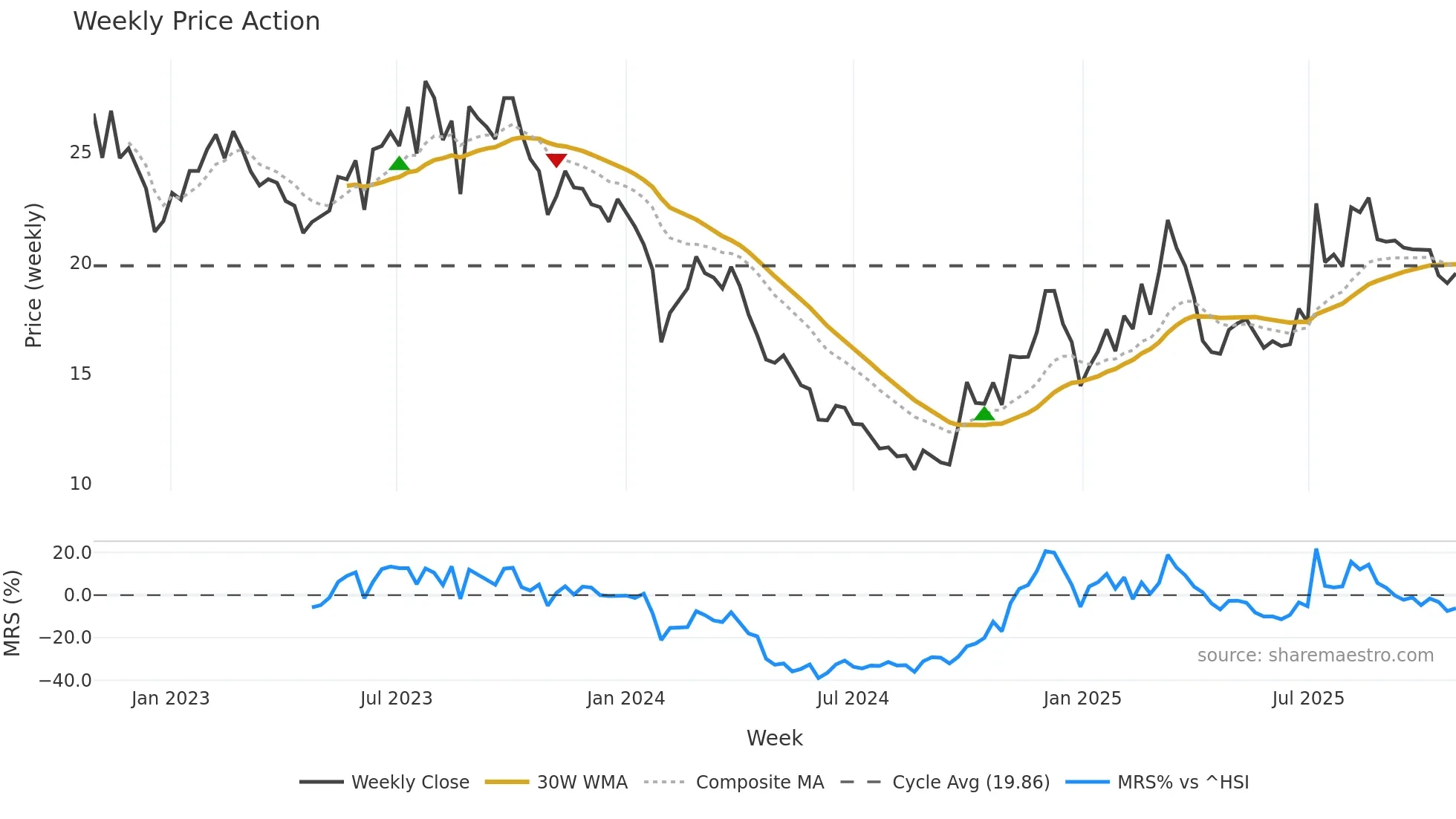688529 weekly Price Action chart, closing 2025-10-27