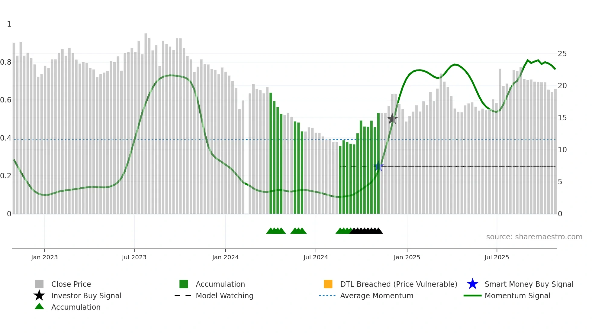 688529 weekly Smart Money chart