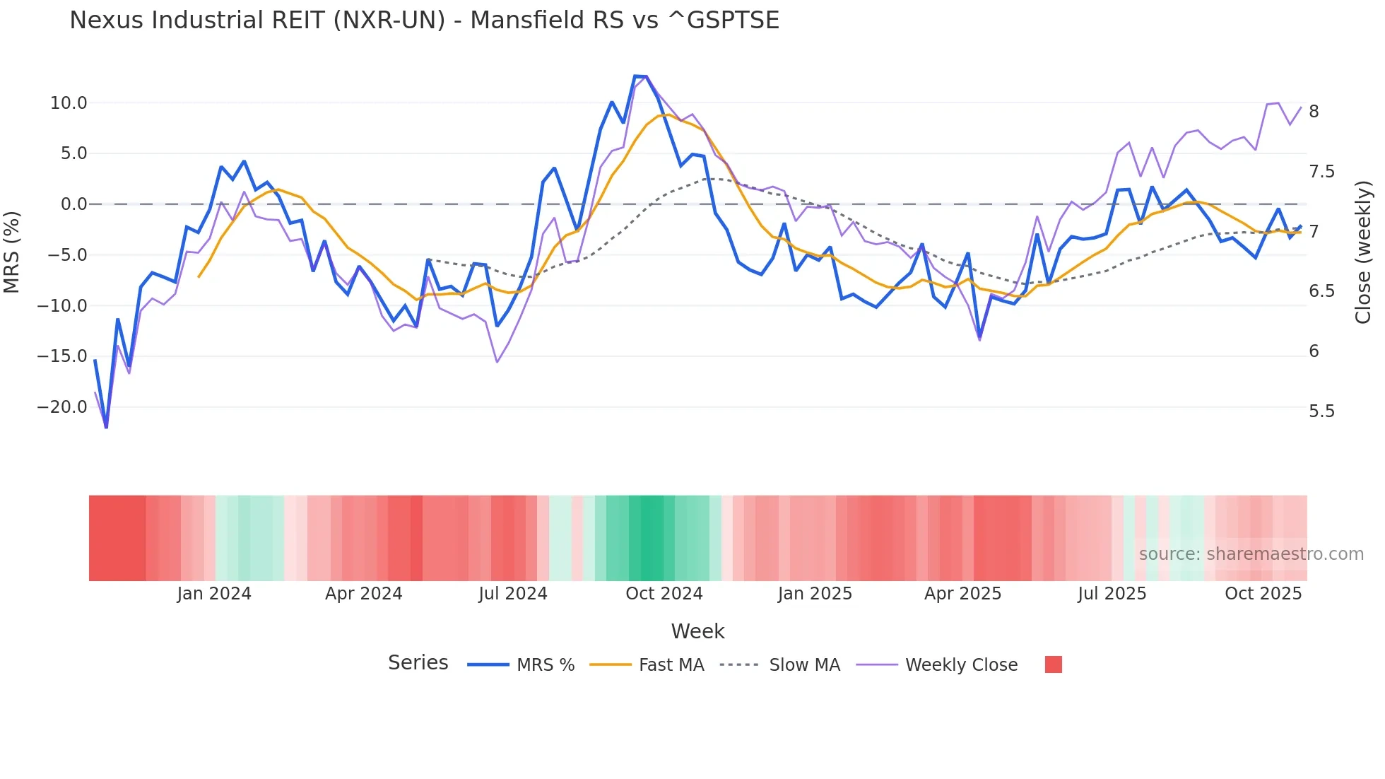 NXR-UN Mansfield Relative Strength chart