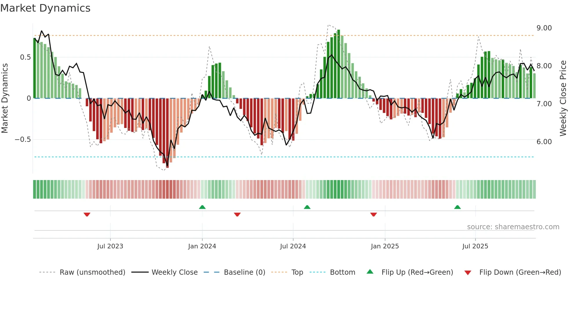 NXR-UN weekly Market Dynamics chart