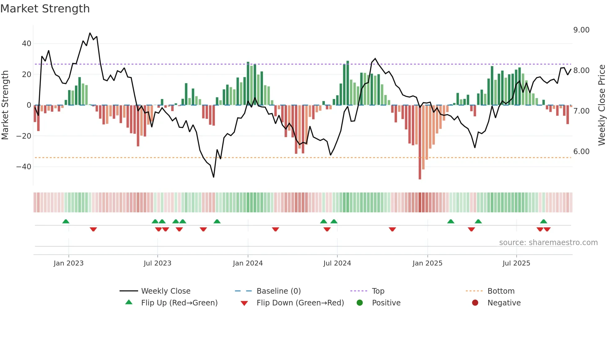 NXR-UN weekly Market Strength chart