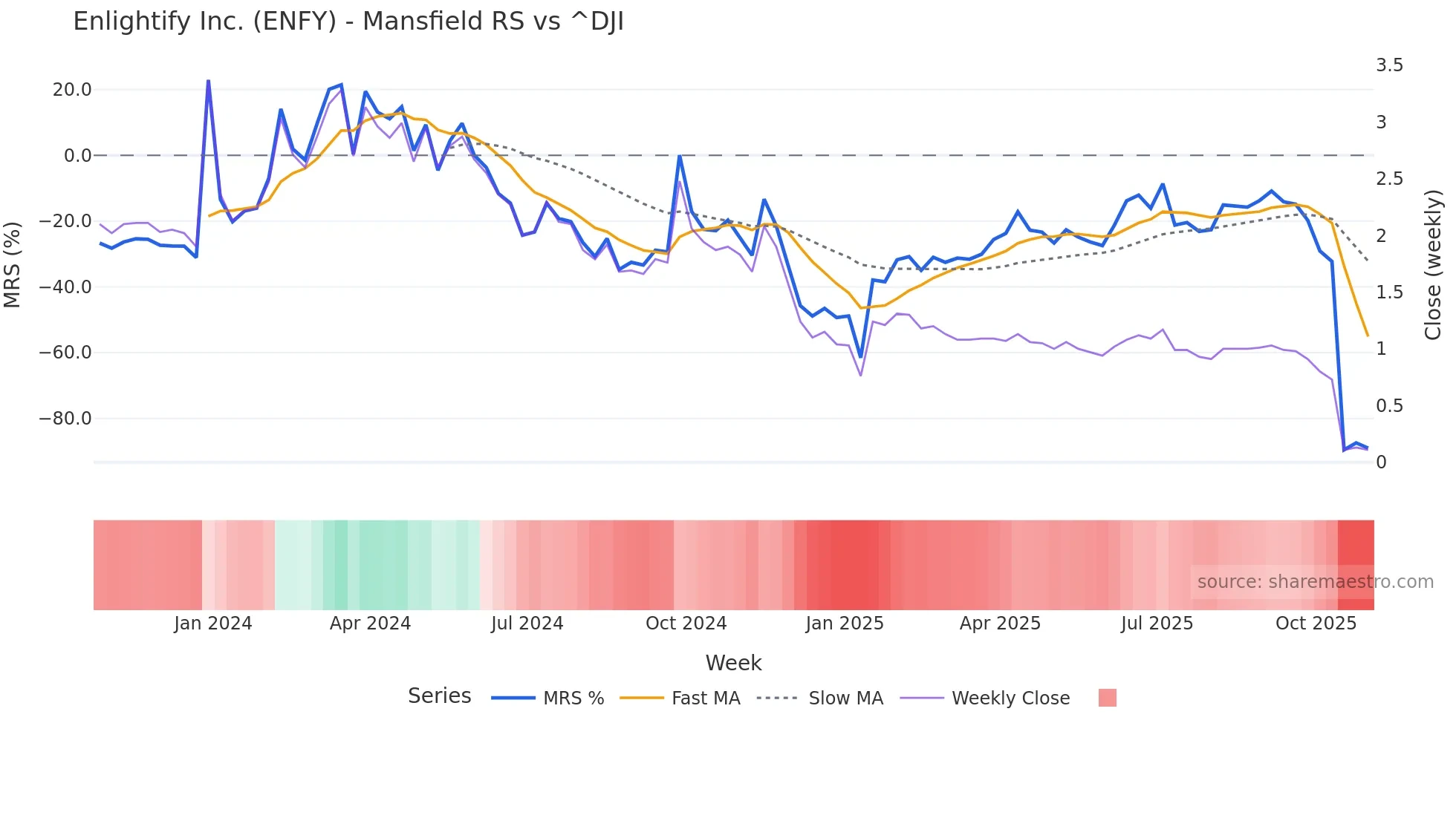 ENFY Mansfield Relative Strength chart