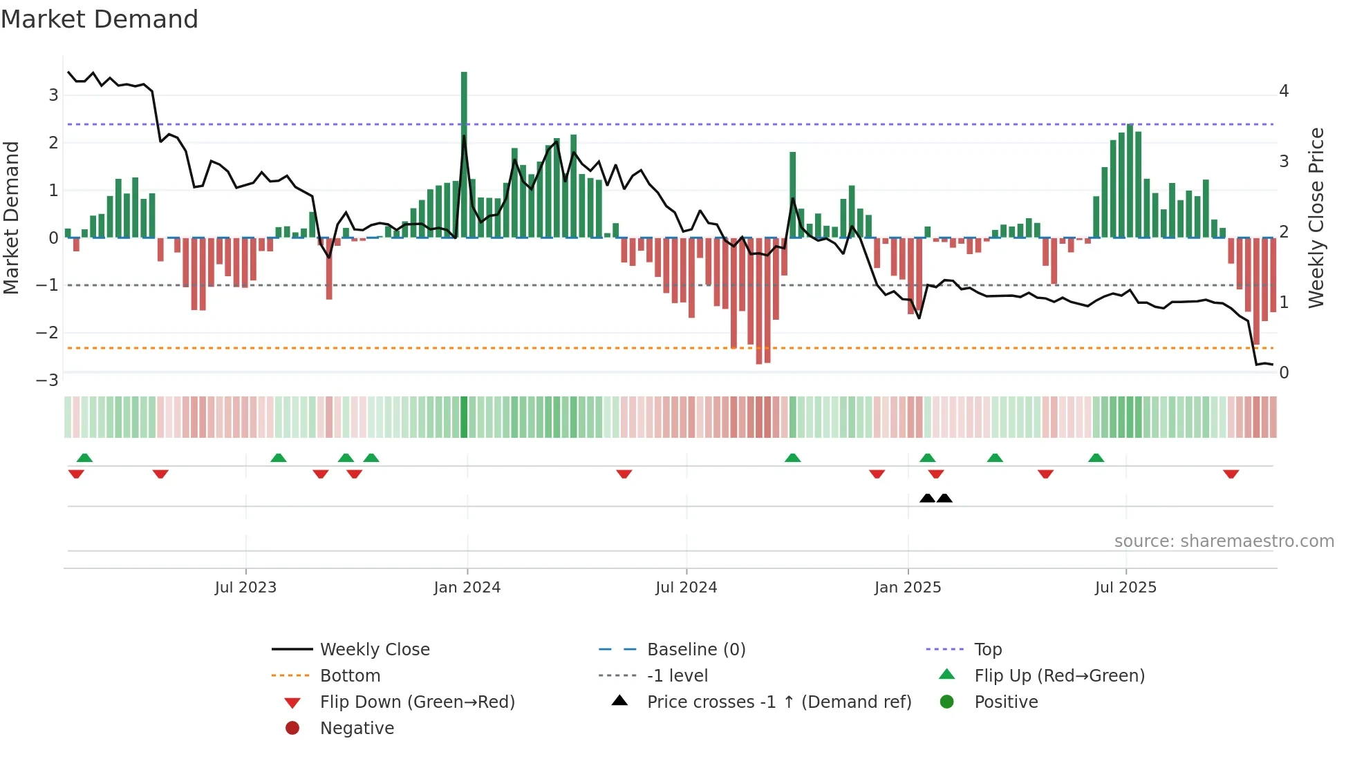 ENFY weekly Market Demand chart