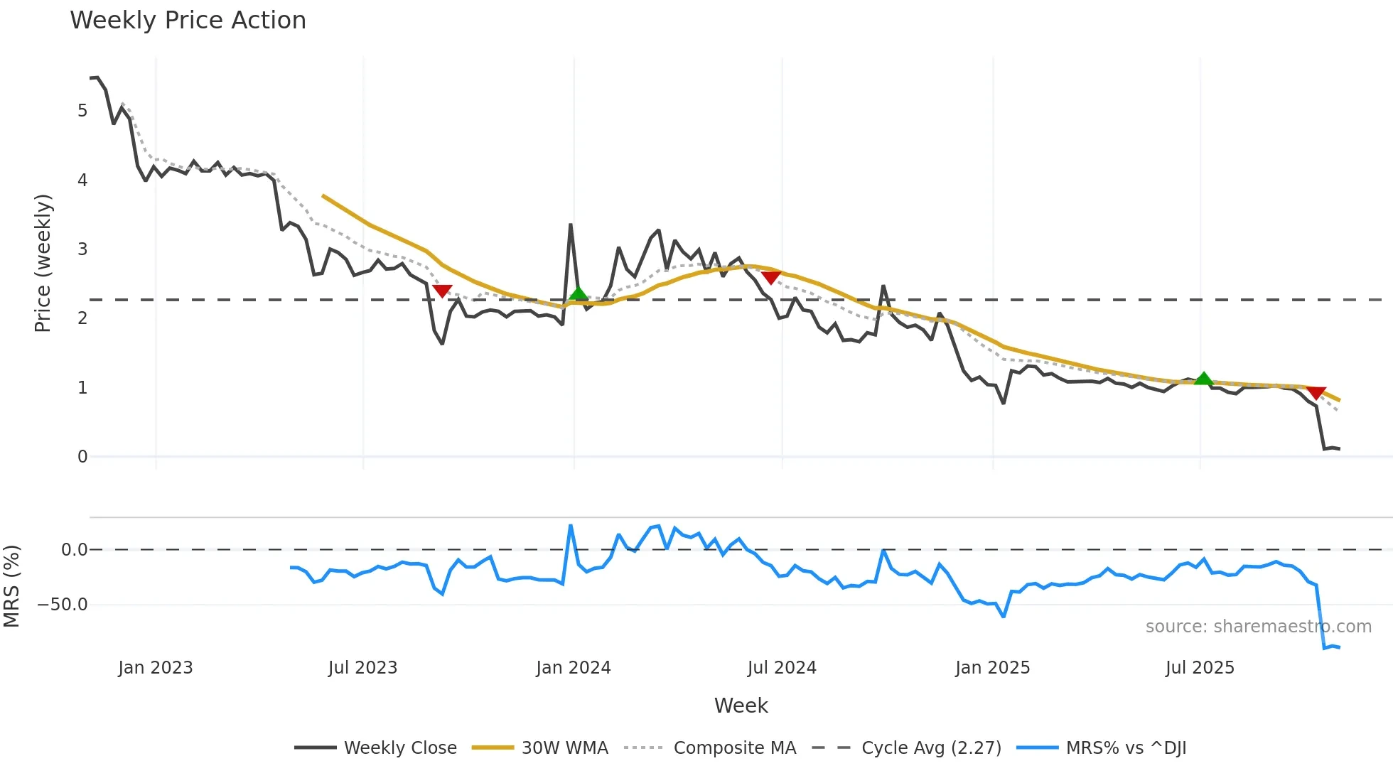 ENFY weekly Price Action chart, closing 2025-10-31