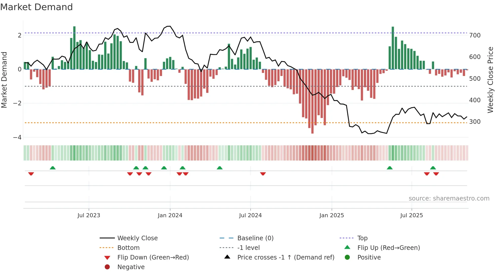 PRINCEPIPE weekly Market Demand chart