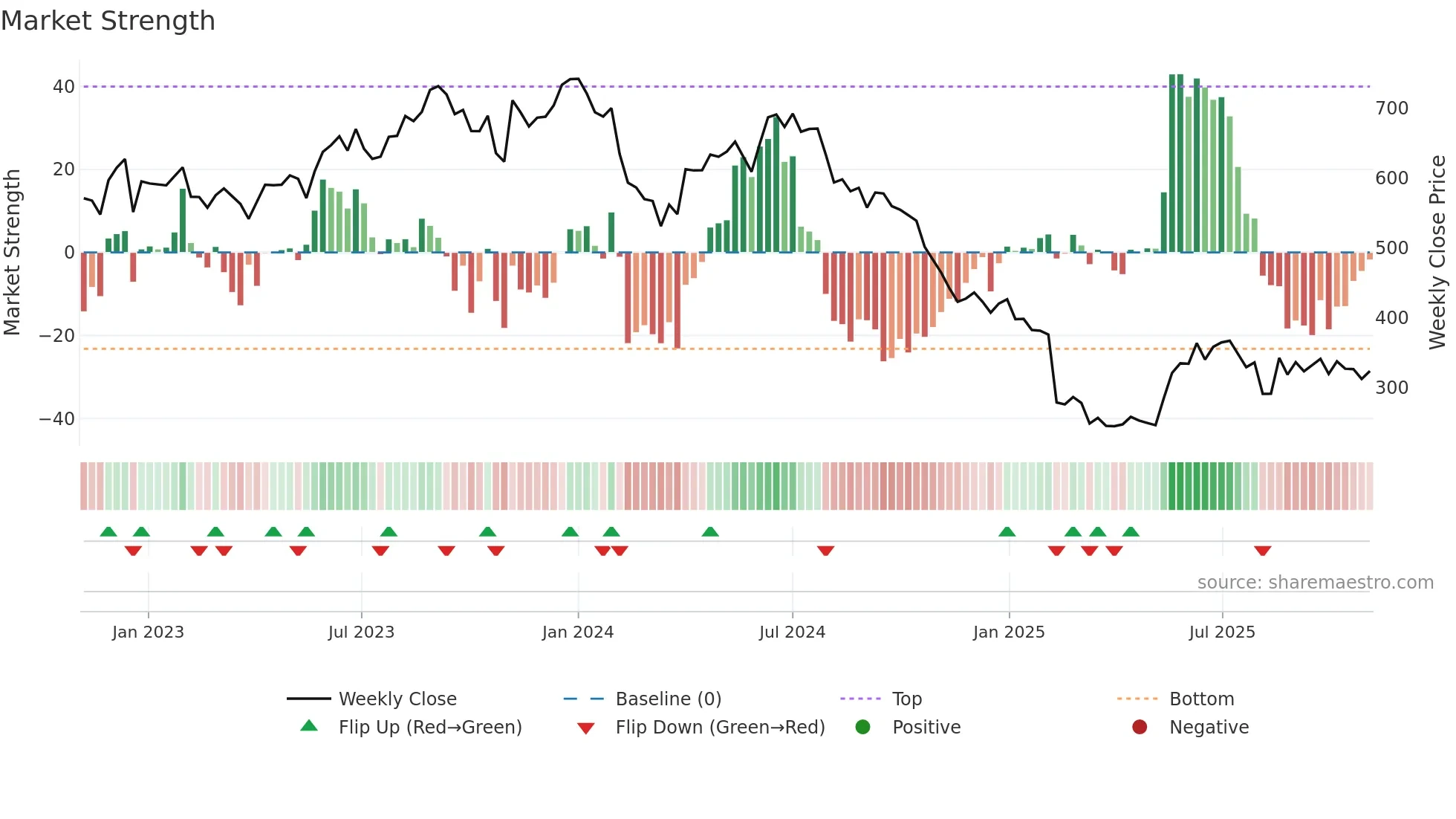 PRINCEPIPE weekly Market Strength chart