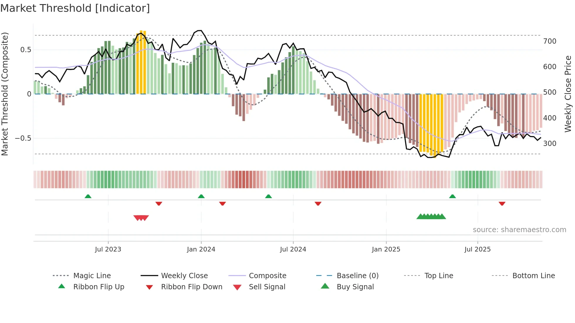 PRINCEPIPE weekly Market Threshold chart