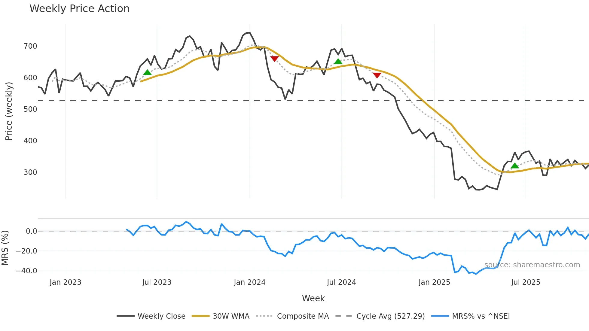 PRINCEPIPE weekly Price Action chart, closing 2025-11-03