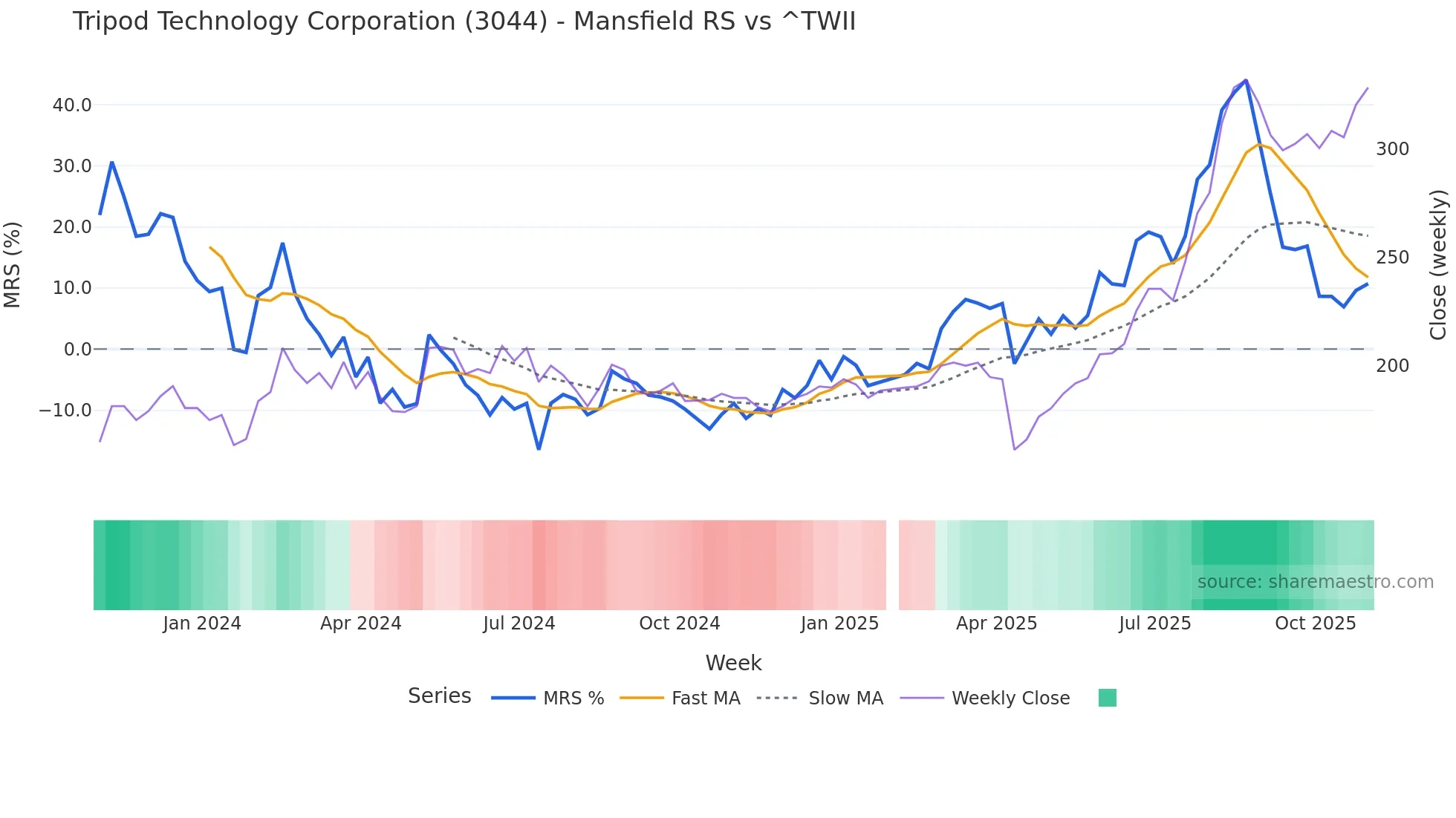 3044 Mansfield Relative Strength chart