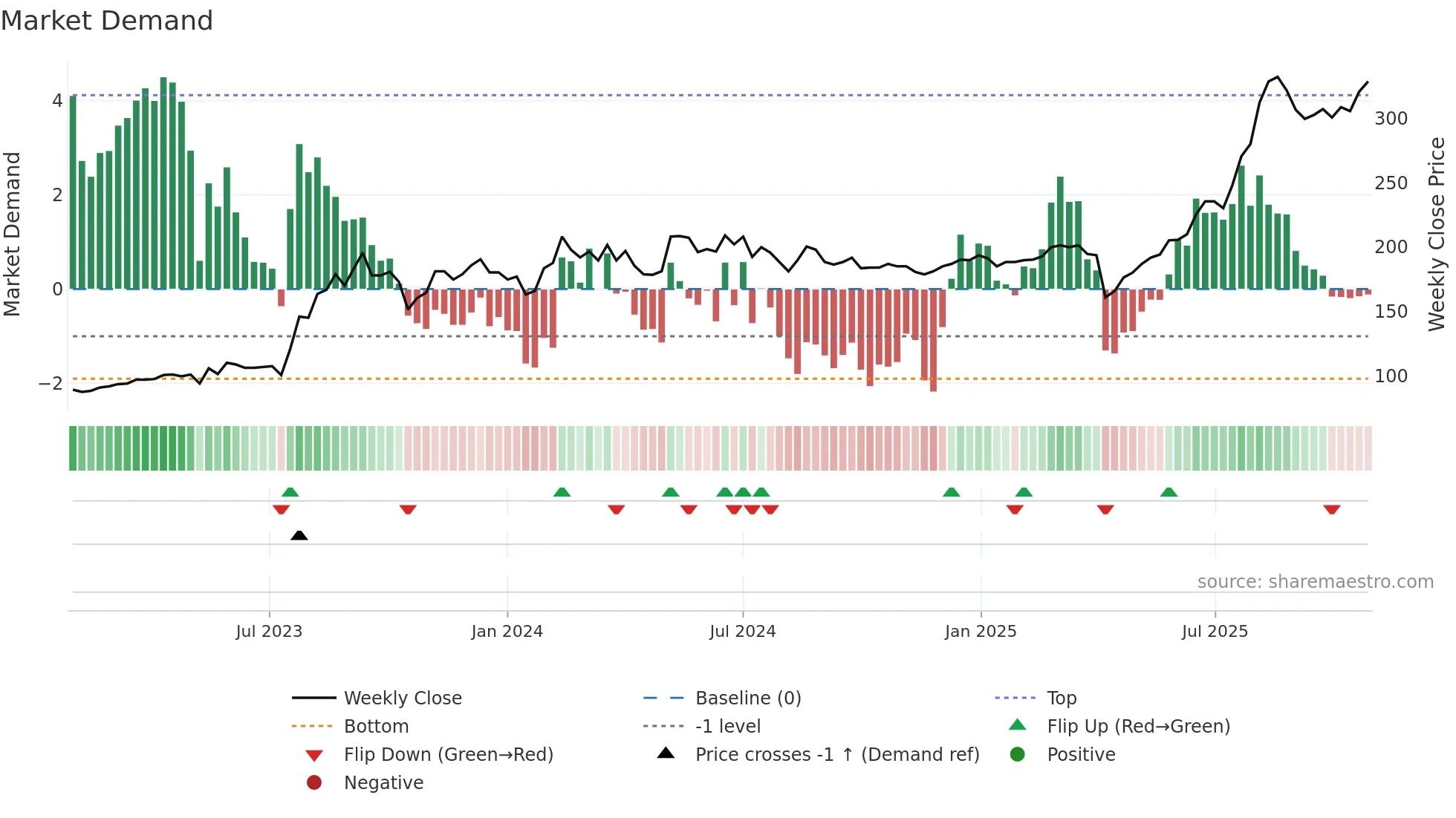 3044 weekly Market Demand chart