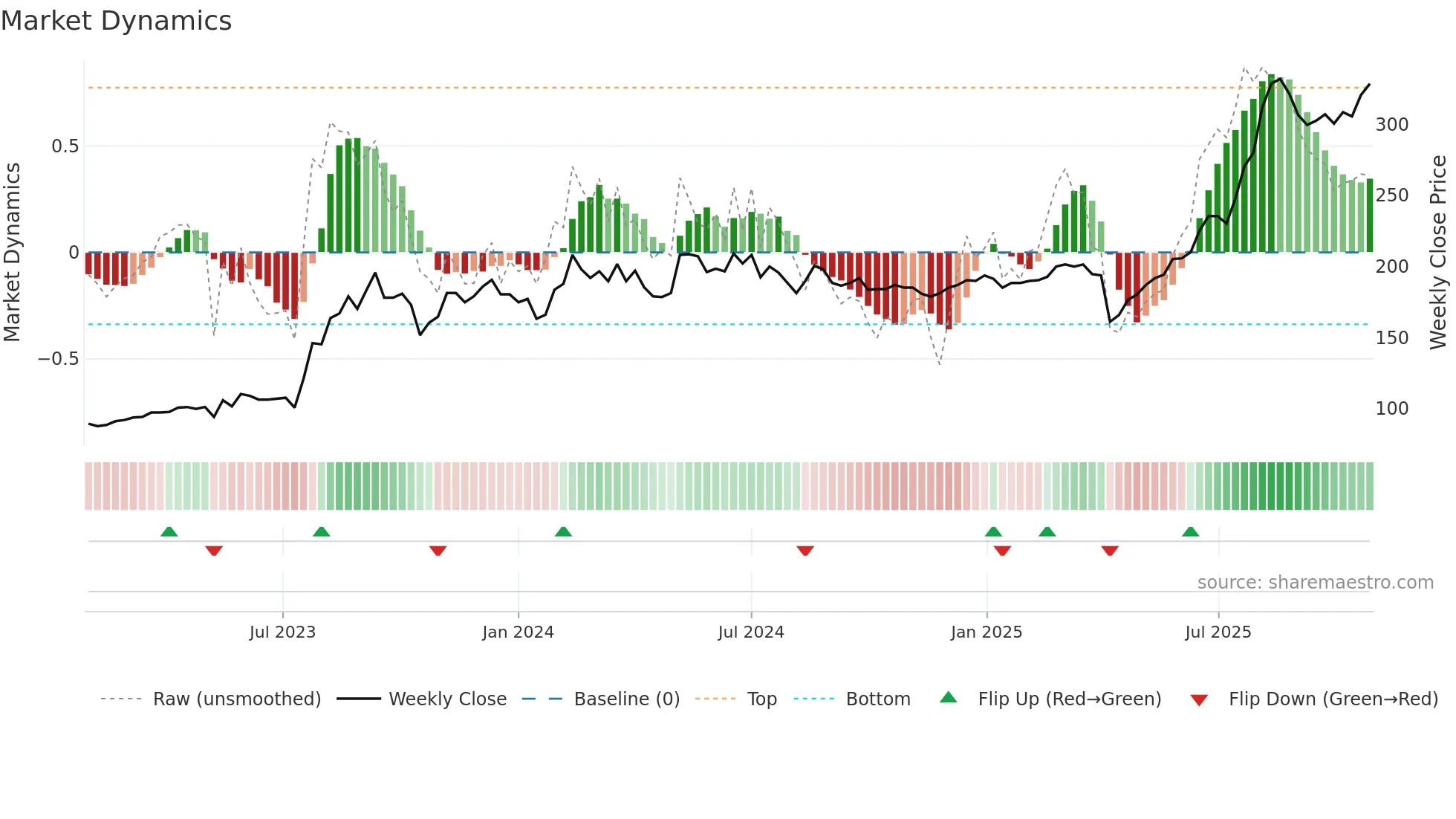 3044 weekly Market Dynamics chart