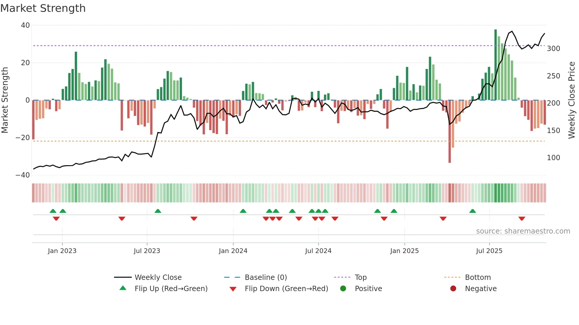 3044 weekly Market Strength chart