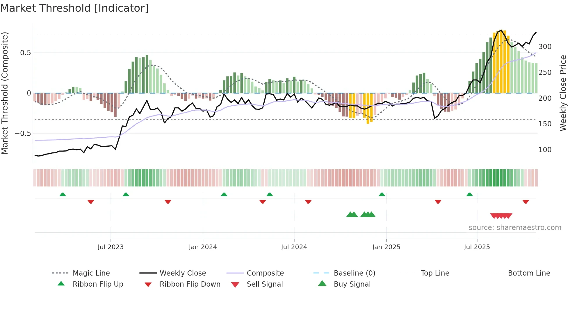 3044 weekly Market Threshold chart