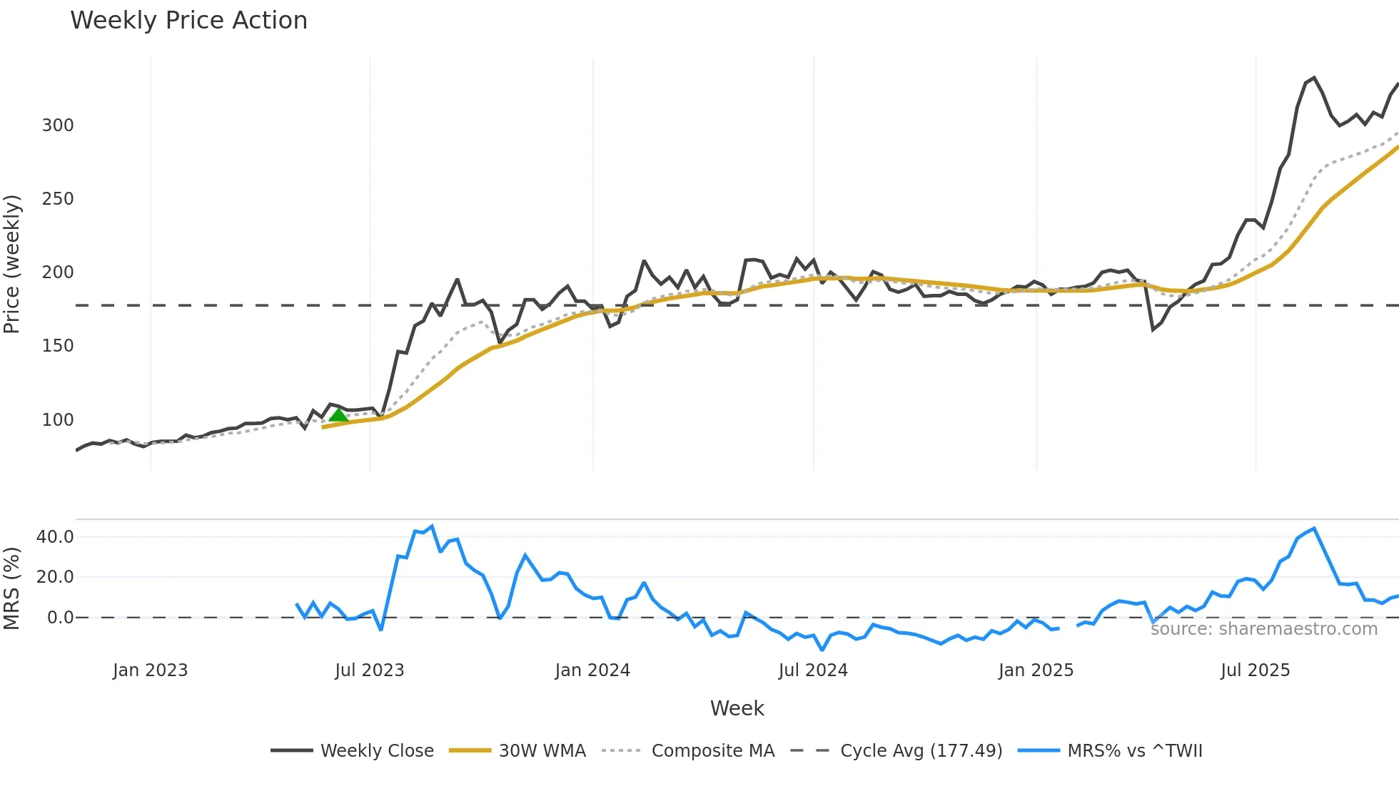 3044 weekly Price Action chart, closing 2025-10-27