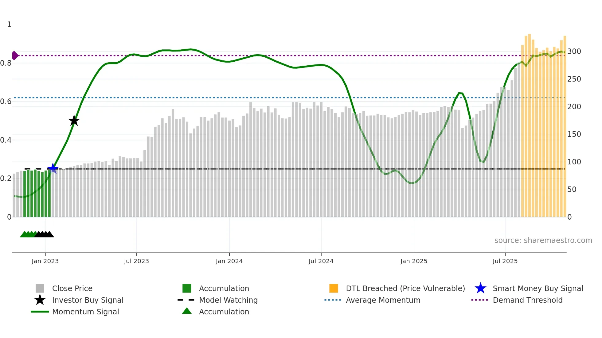 3044 weekly Smart Money chart