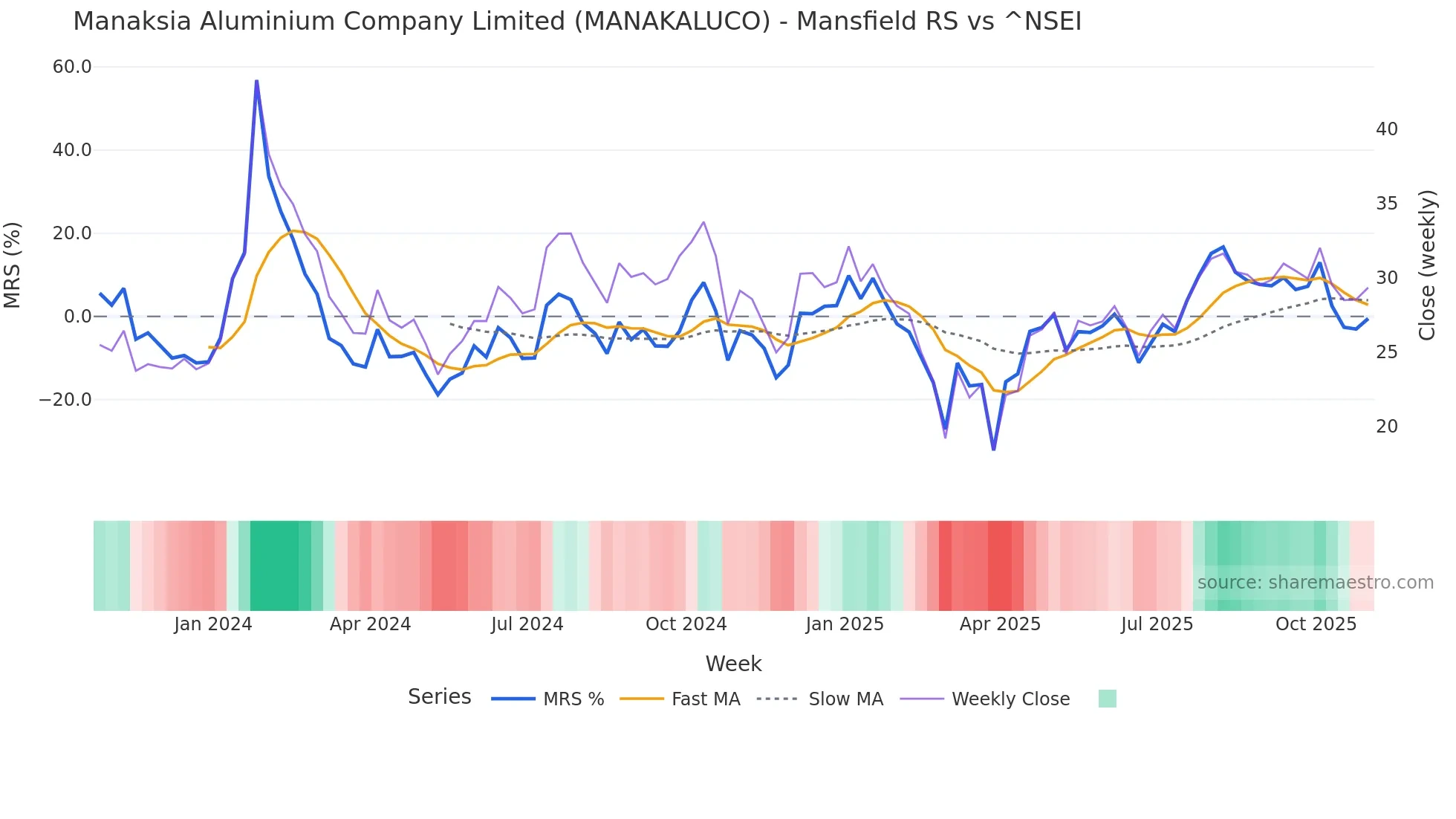 MANAKALUCO Mansfield Relative Strength chart