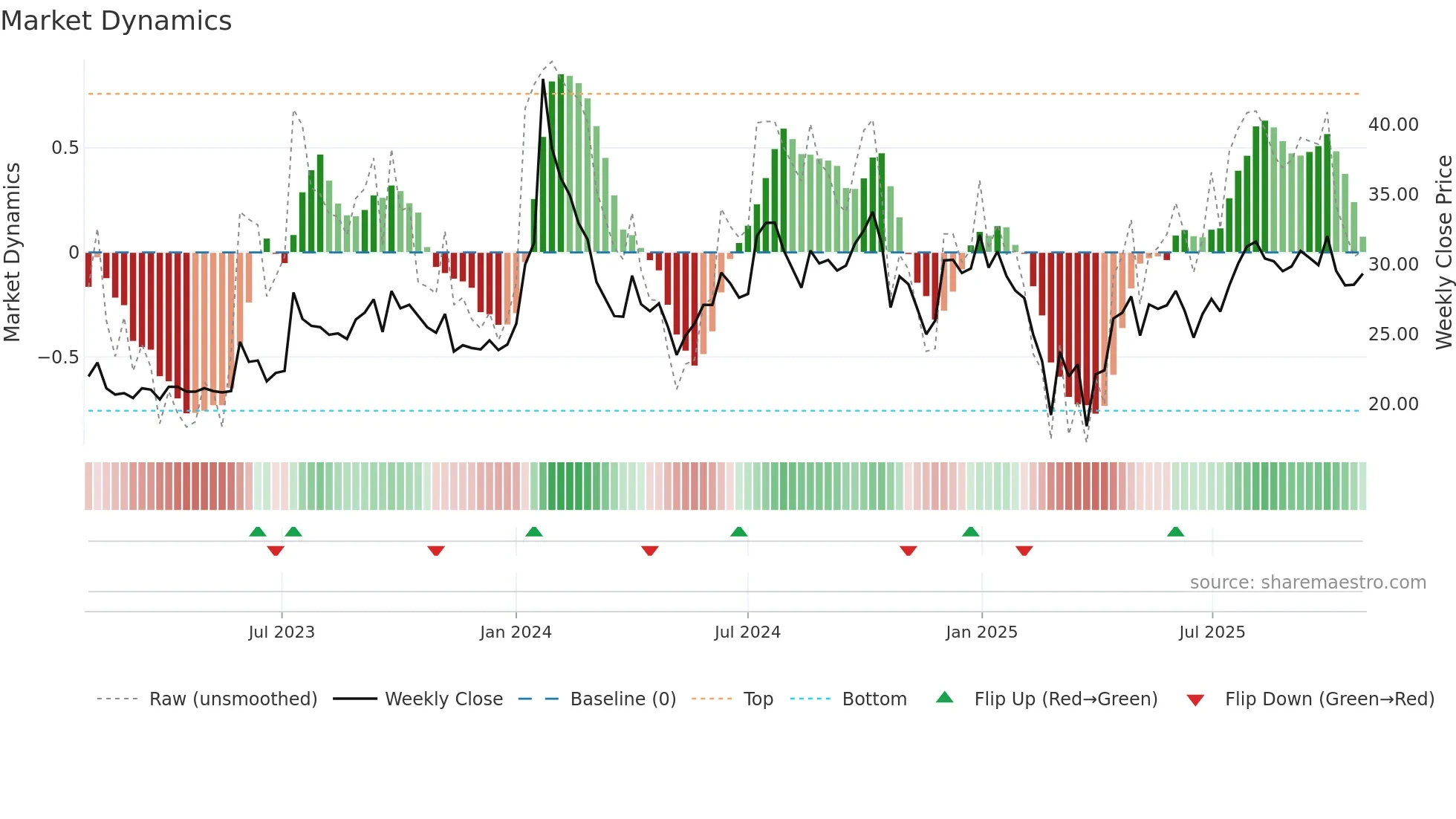 MANAKALUCO weekly Market Dynamics chart