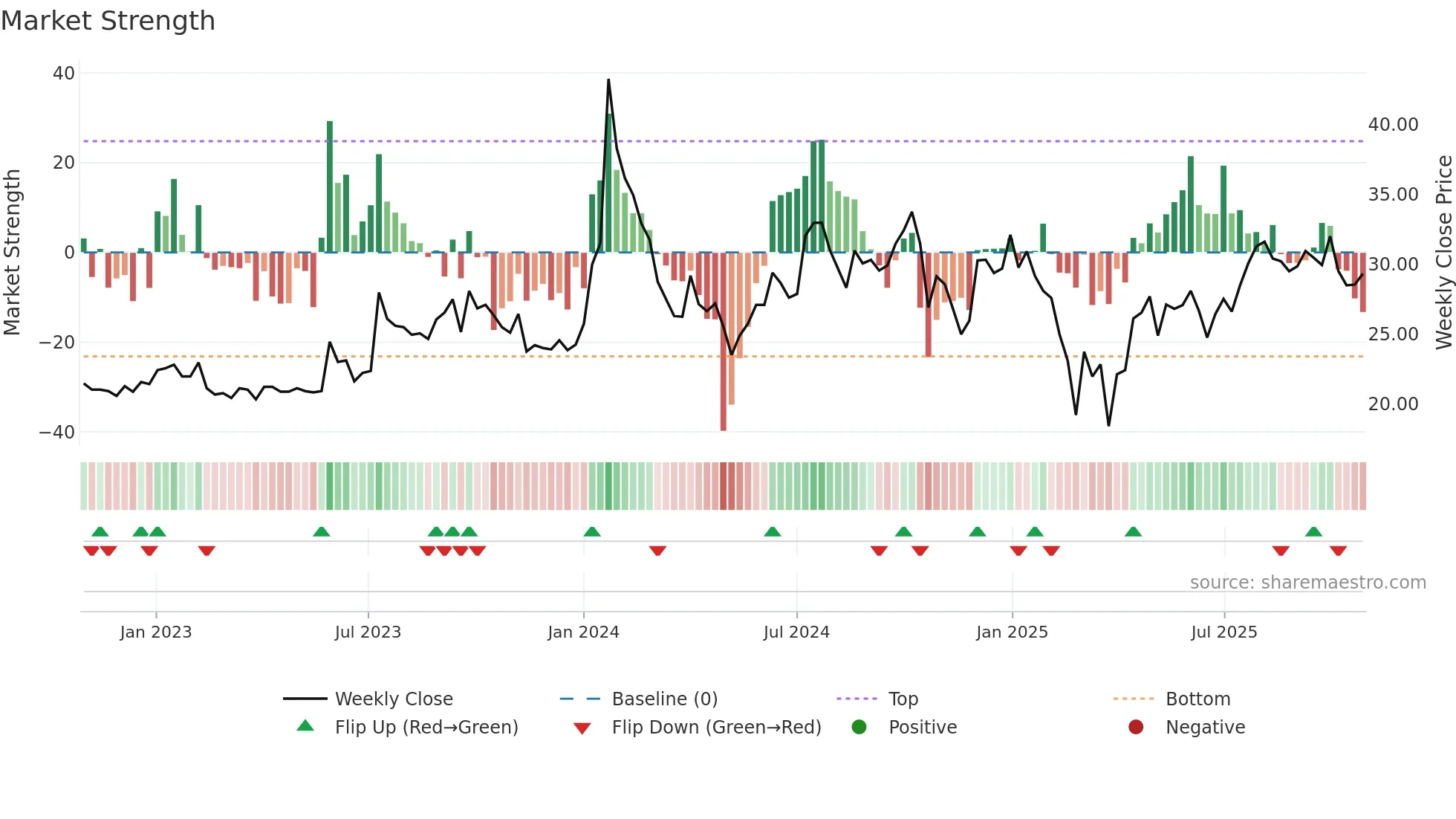 MANAKALUCO weekly Market Strength chart