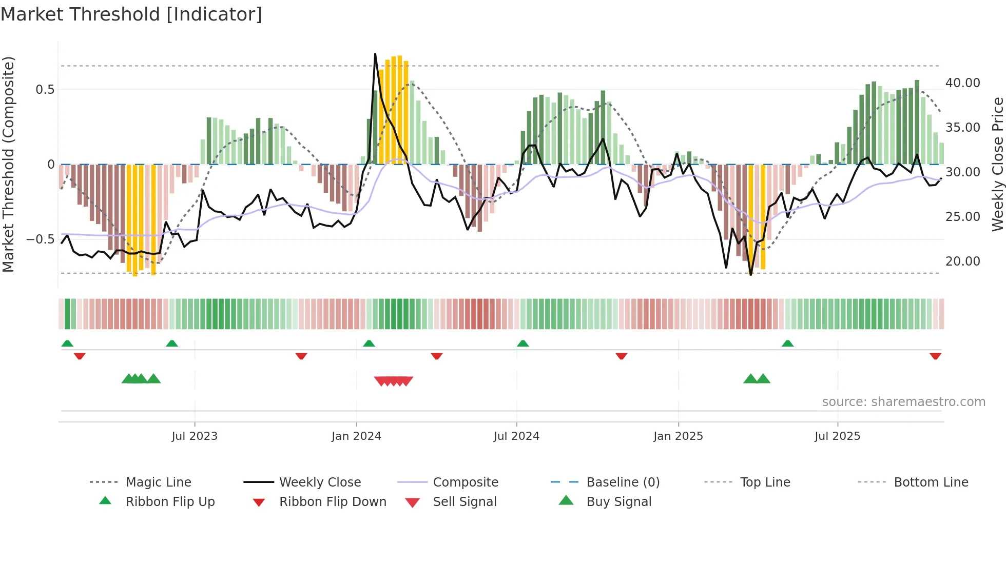 MANAKALUCO weekly Market Threshold chart