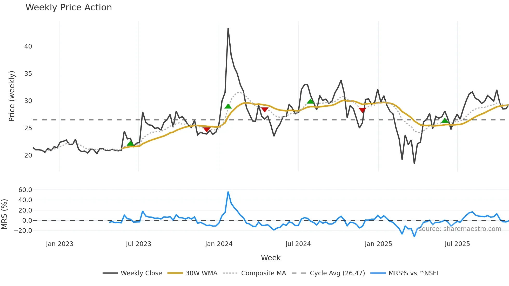 MANAKALUCO weekly Price Action chart, closing 2025-10-27