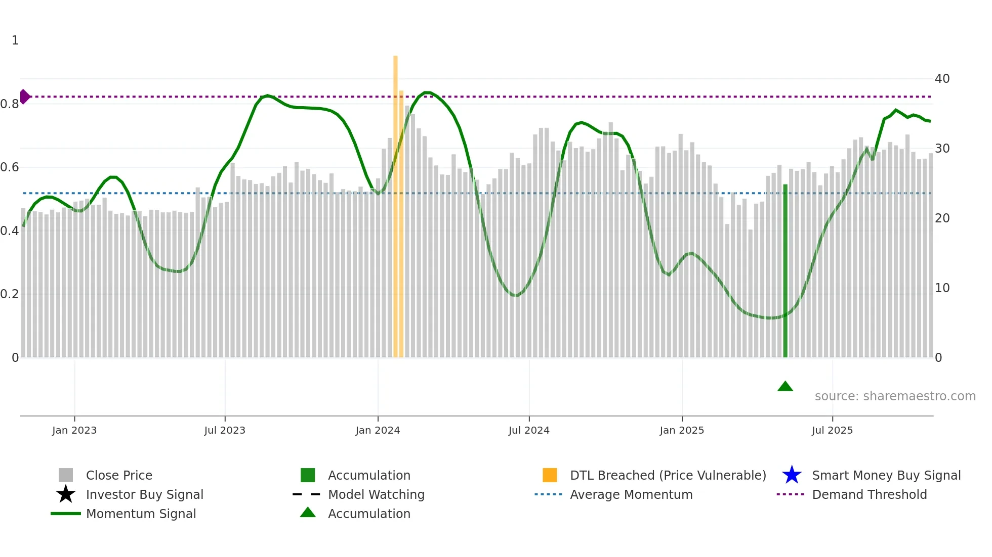 MANAKALUCO weekly Smart Money chart
