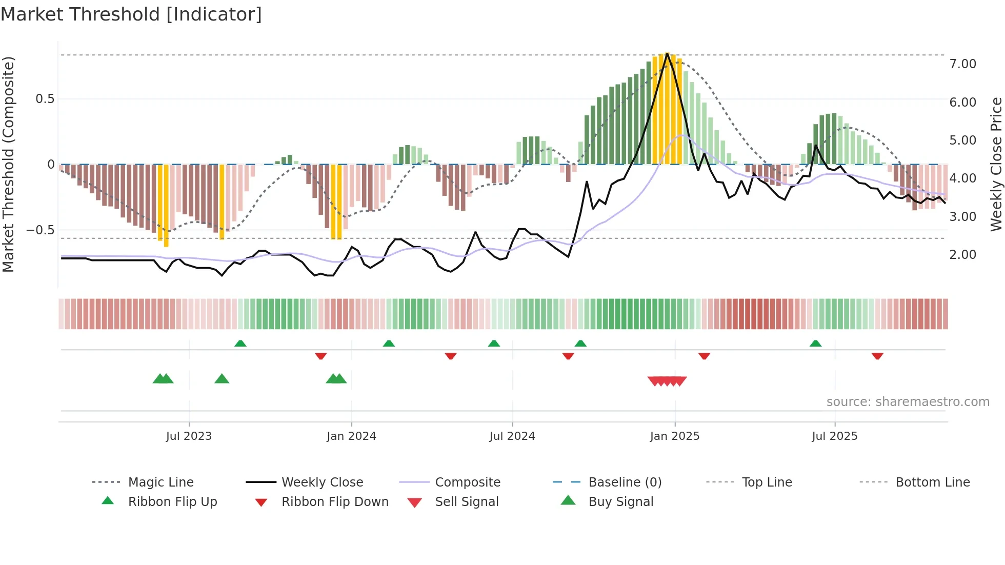 RADAAN weekly Market Threshold chart