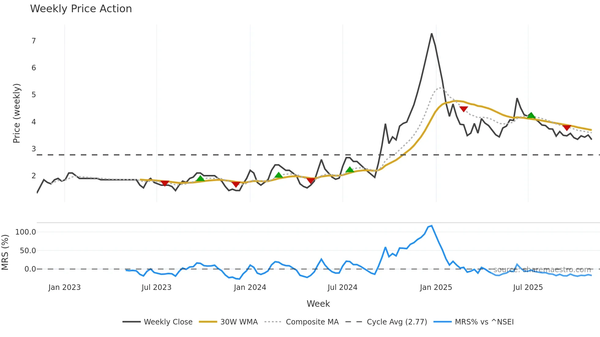 RADAAN weekly Price Action chart, closing 2025-11-03