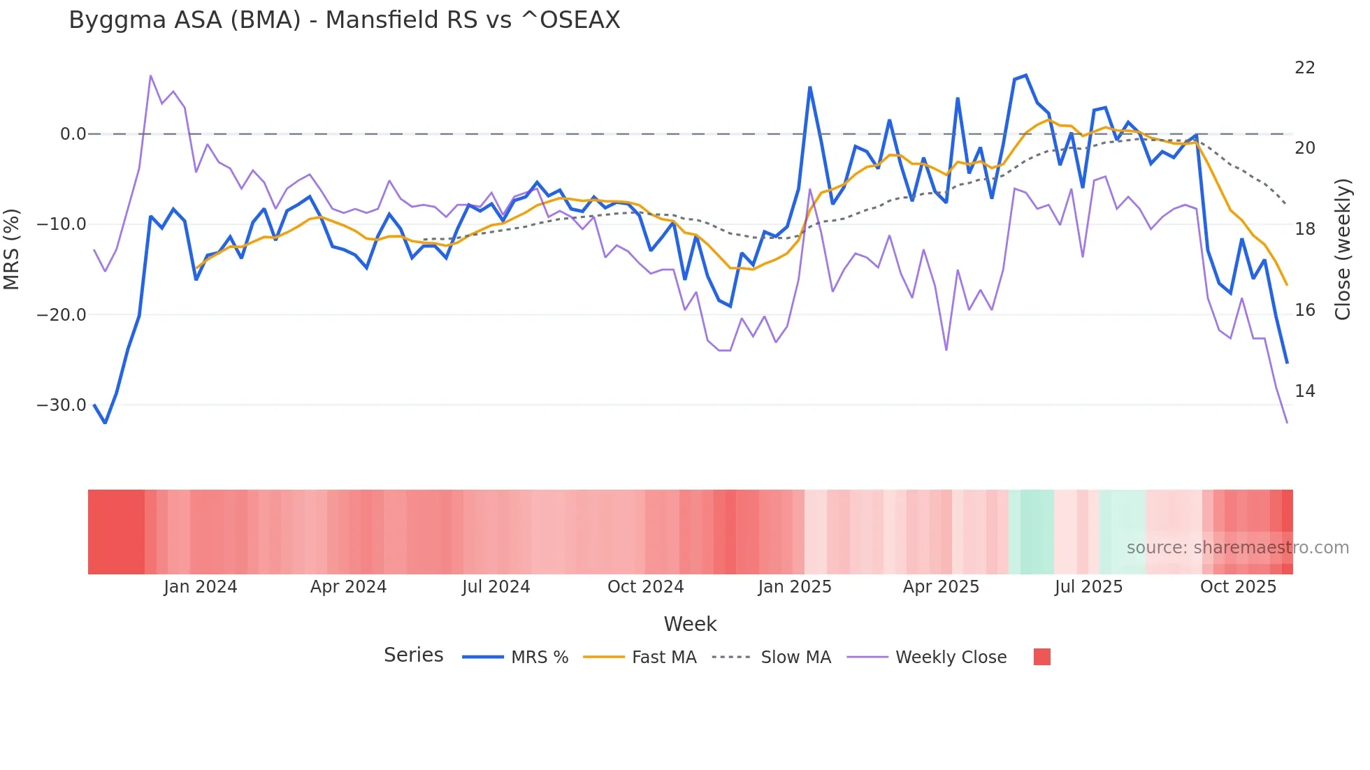 BMA Mansfield Relative Strength chart