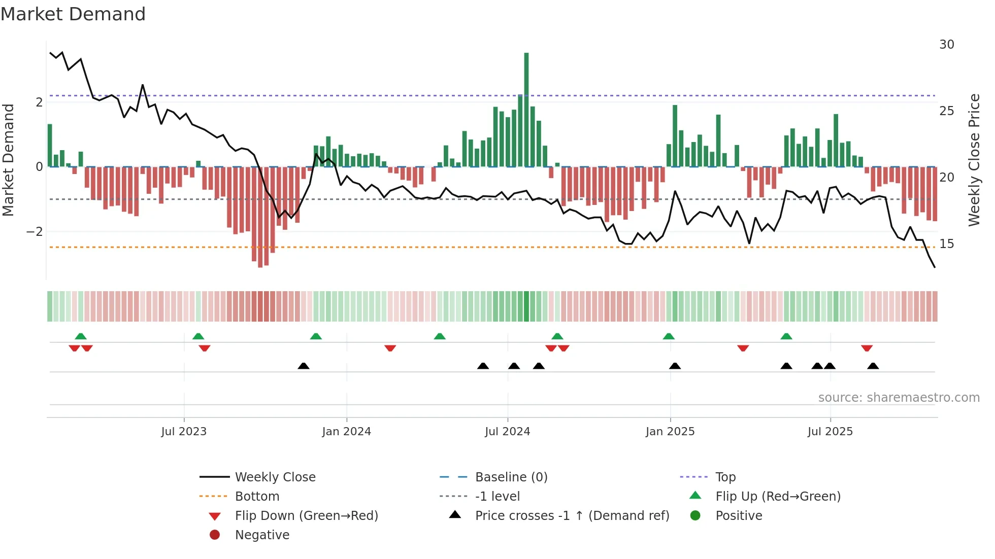 BMA weekly Market Demand chart