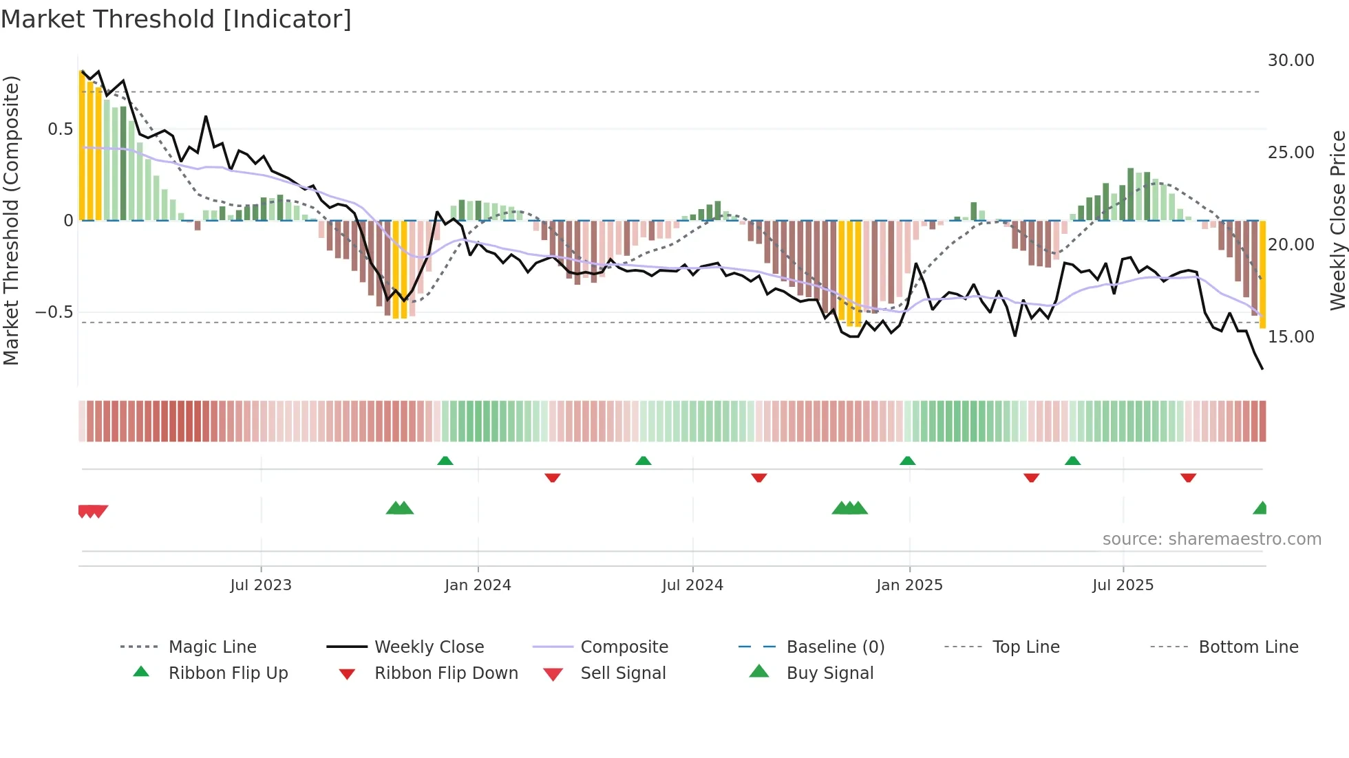 BMA weekly Market Threshold chart