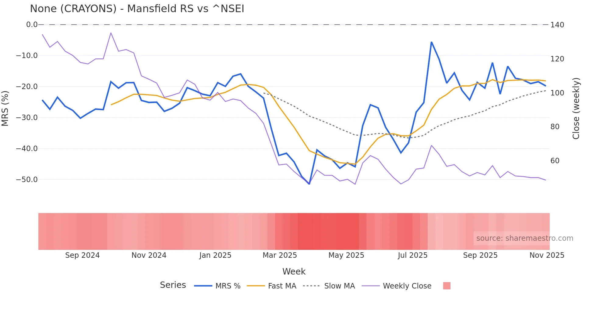 CRAYONS Mansfield Relative Strength chart