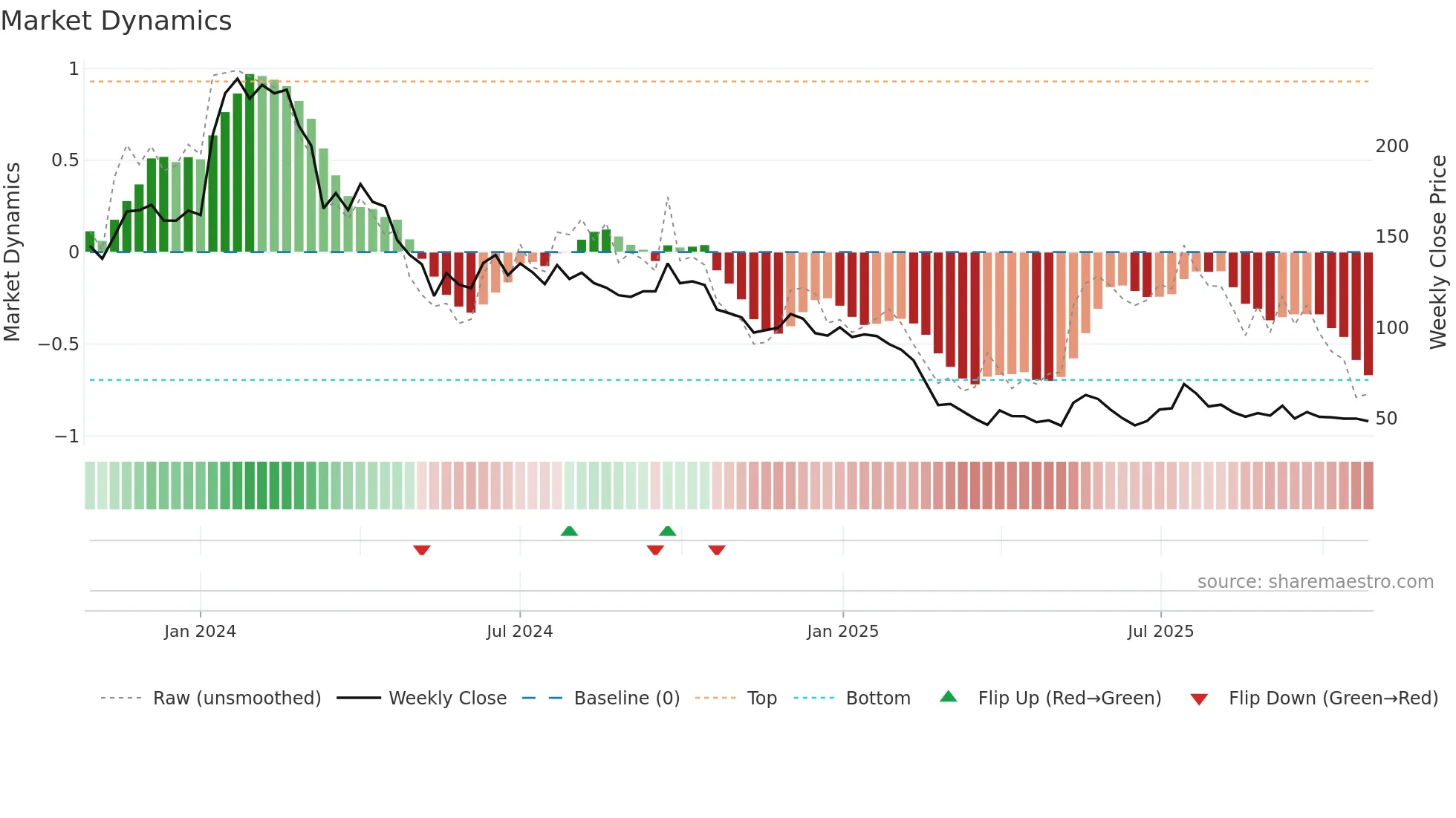 CRAYONS weekly Market Dynamics chart