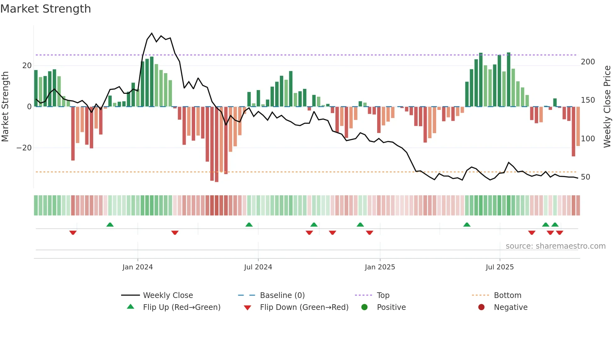 CRAYONS weekly Market Strength chart