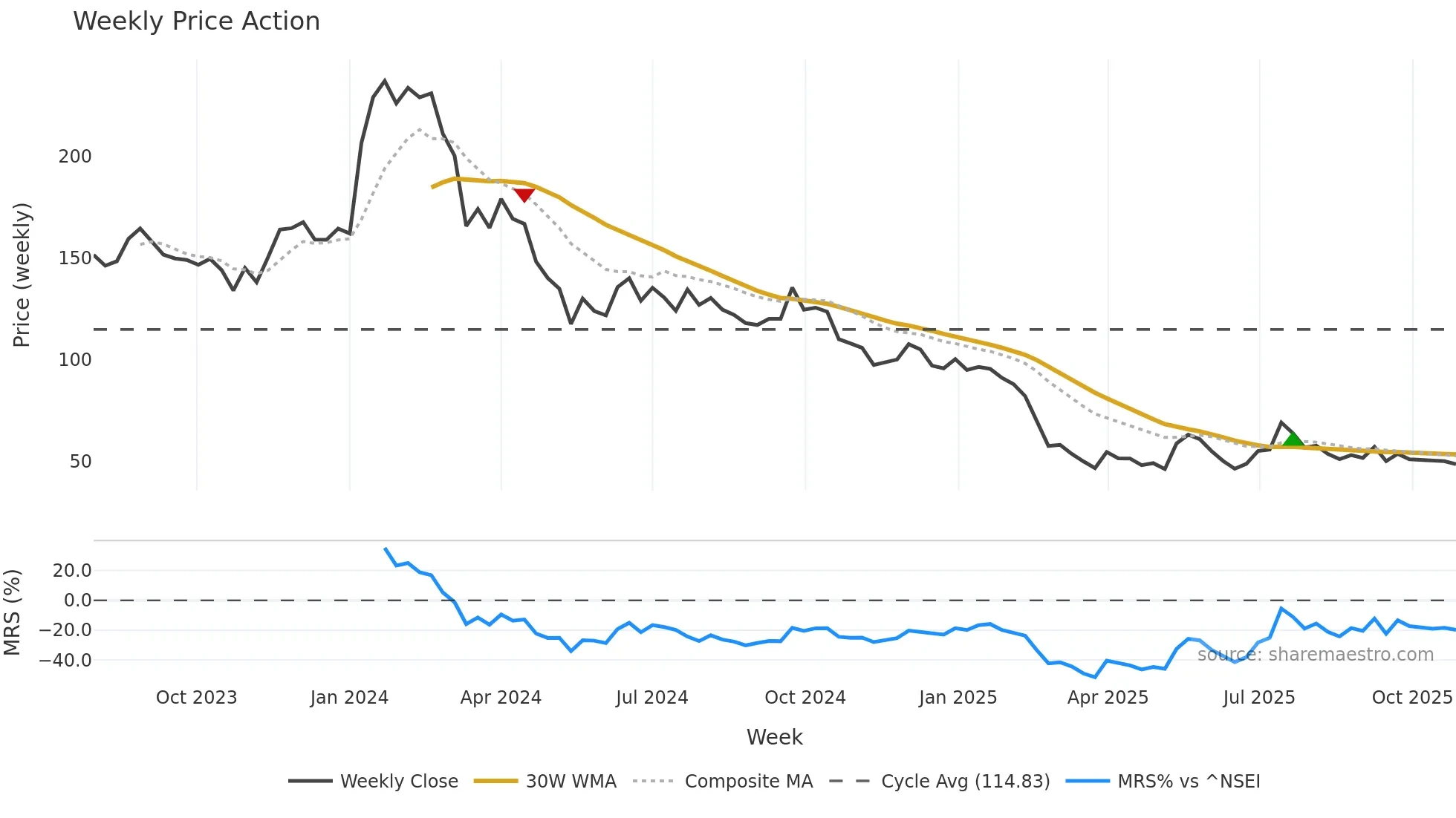 CRAYONS weekly Price Action chart, closing 2025-10-27