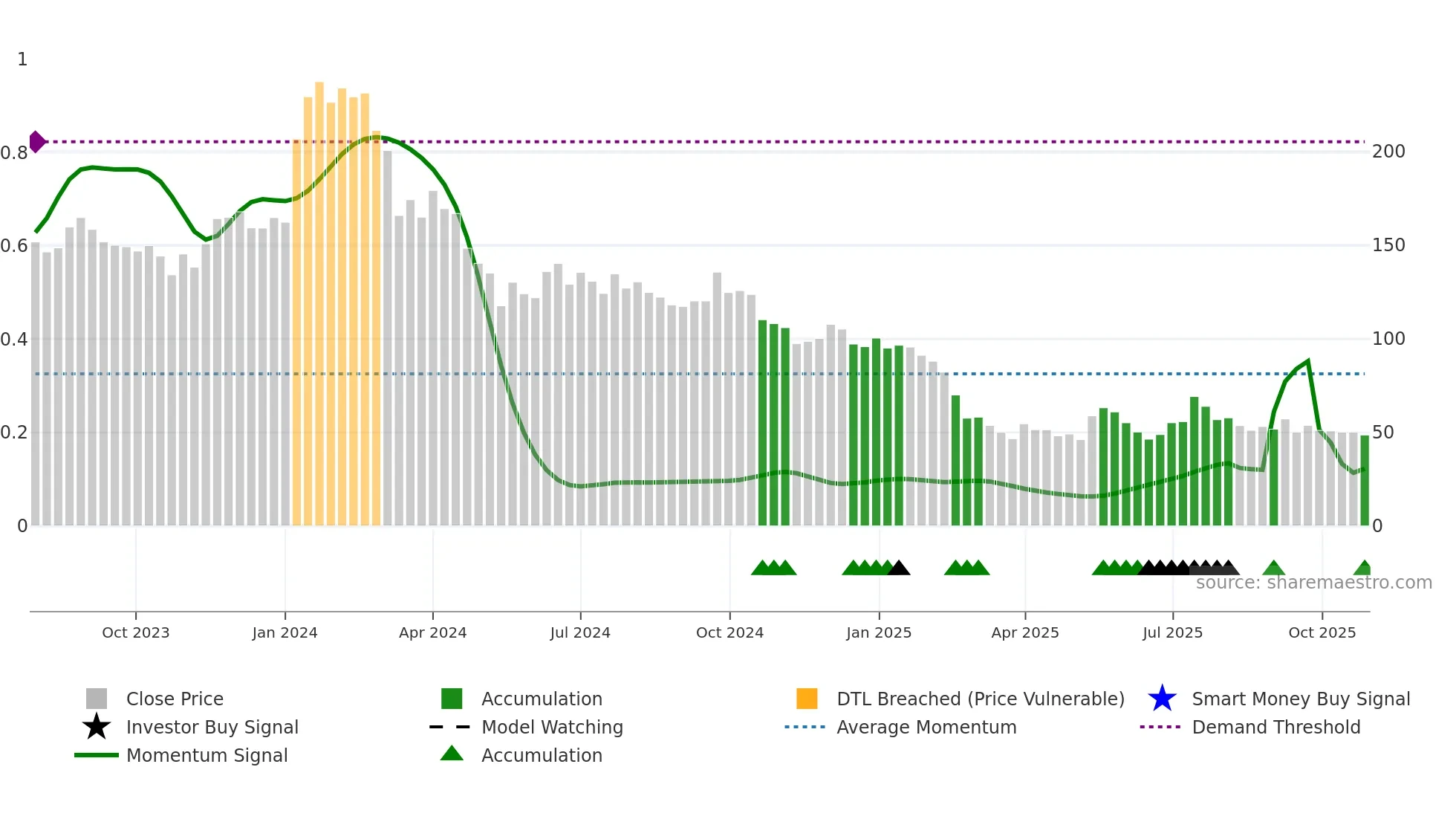 CRAYONS weekly Smart Money chart