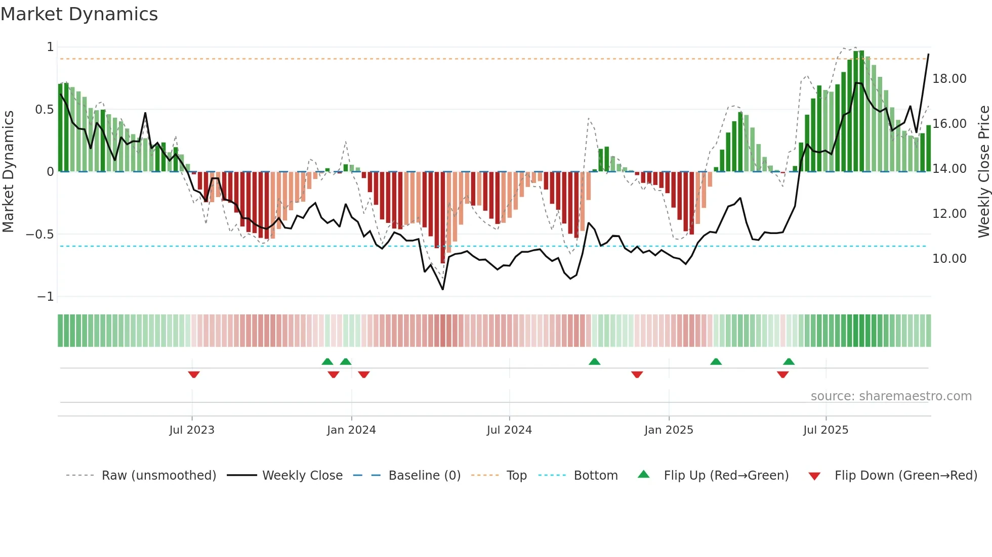 1763 weekly Market Dynamics chart