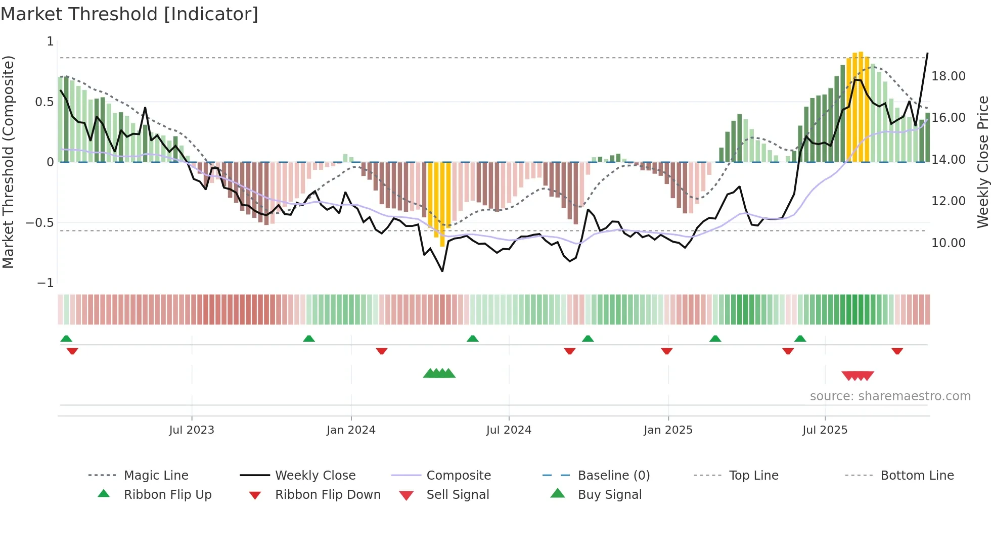 1763 weekly Market Threshold chart
